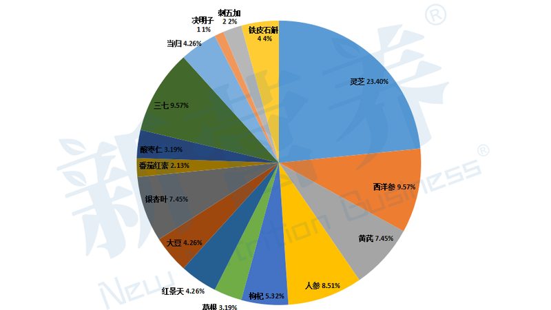 小标题：保健品与药品的区别